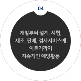 04. 개발부터 설계, 시험, 제조, 판매, 검사서비스에 이르기까지 지속적인 예방활동